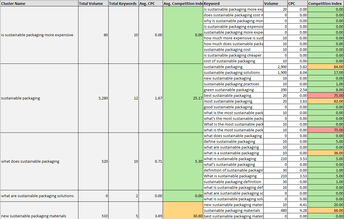 Clustered topics download